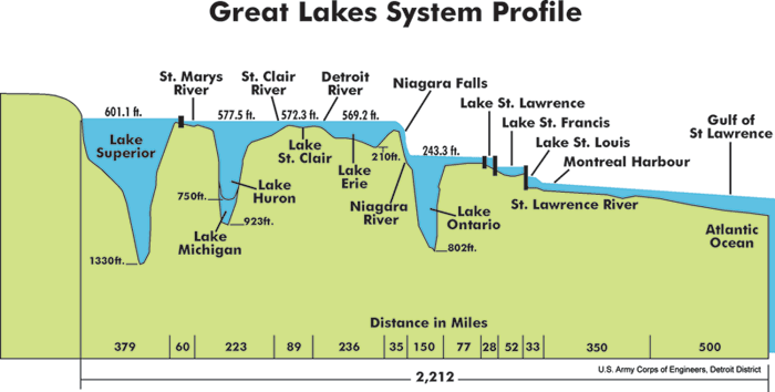 lake depths