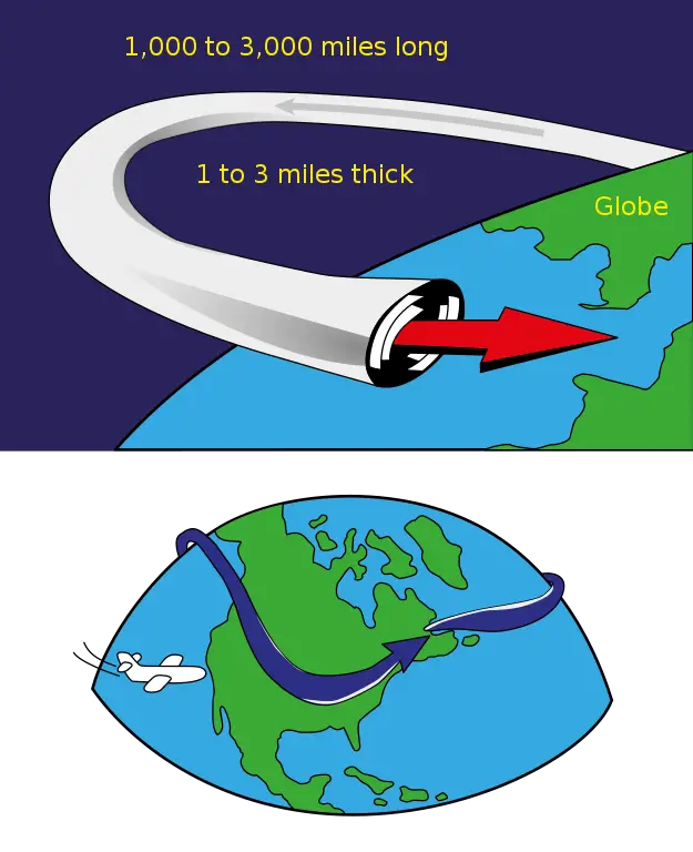 Diagram of the jet stream across the earth